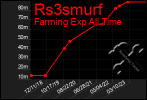 Total Graph of Rs3smurf