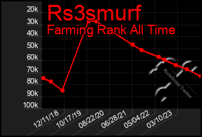 Total Graph of Rs3smurf