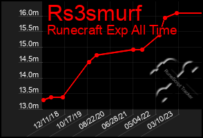 Total Graph of Rs3smurf