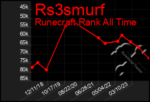 Total Graph of Rs3smurf