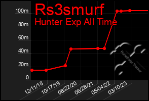 Total Graph of Rs3smurf