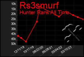 Total Graph of Rs3smurf