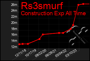 Total Graph of Rs3smurf