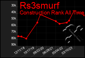 Total Graph of Rs3smurf
