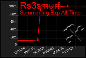 Total Graph of Rs3smurf