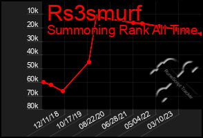 Total Graph of Rs3smurf