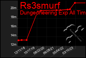 Total Graph of Rs3smurf