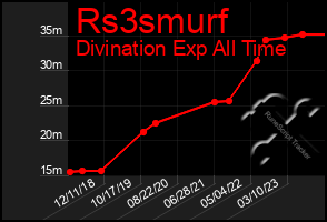 Total Graph of Rs3smurf