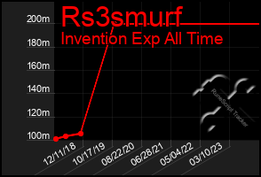 Total Graph of Rs3smurf
