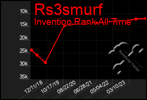 Total Graph of Rs3smurf