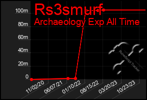 Total Graph of Rs3smurf