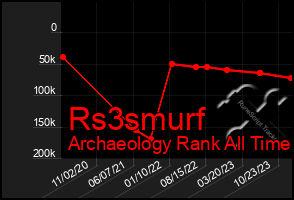 Total Graph of Rs3smurf