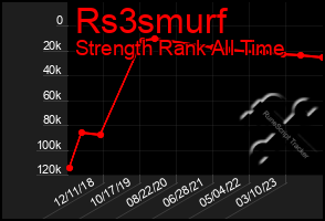 Total Graph of Rs3smurf