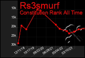Total Graph of Rs3smurf