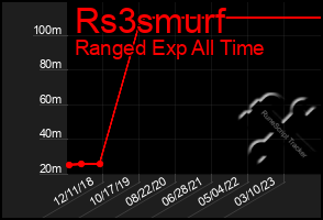 Total Graph of Rs3smurf