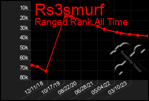 Total Graph of Rs3smurf