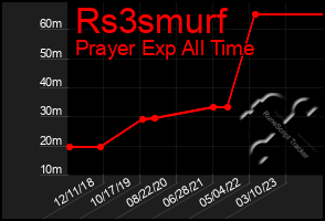 Total Graph of Rs3smurf
