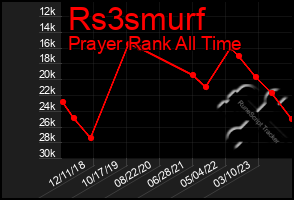 Total Graph of Rs3smurf