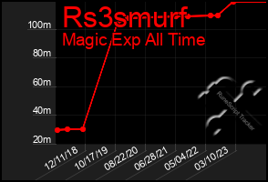 Total Graph of Rs3smurf
