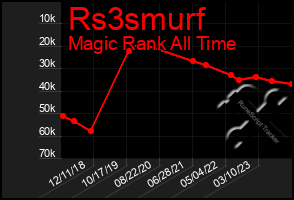 Total Graph of Rs3smurf