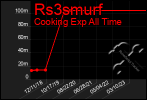 Total Graph of Rs3smurf