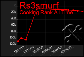 Total Graph of Rs3smurf