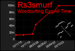 Total Graph of Rs3smurf