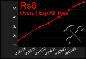 Total Graph of Rs6