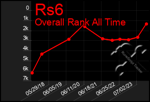 Total Graph of Rs6