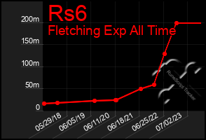 Total Graph of Rs6