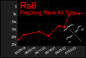 Total Graph of Rs6