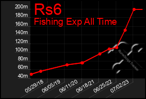 Total Graph of Rs6