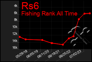 Total Graph of Rs6