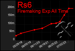 Total Graph of Rs6