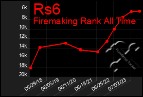 Total Graph of Rs6