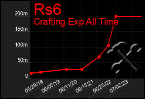 Total Graph of Rs6