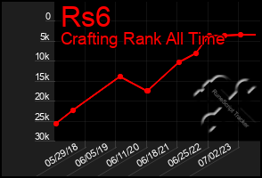 Total Graph of Rs6