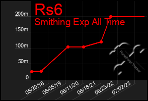 Total Graph of Rs6