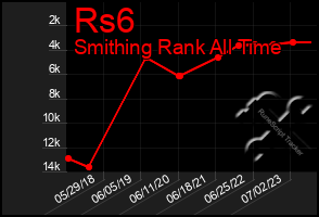 Total Graph of Rs6