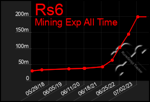 Total Graph of Rs6