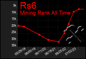 Total Graph of Rs6