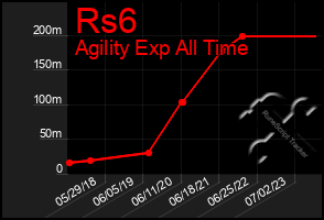 Total Graph of Rs6