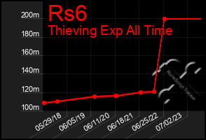 Total Graph of Rs6