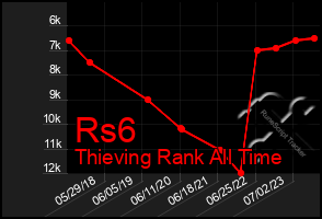 Total Graph of Rs6