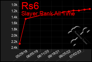 Total Graph of Rs6