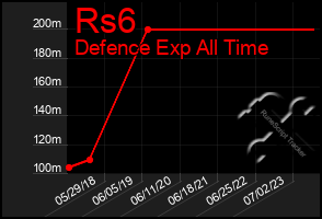 Total Graph of Rs6