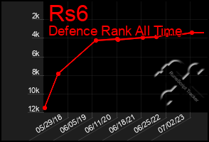 Total Graph of Rs6