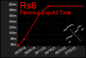 Total Graph of Rs6