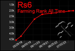 Total Graph of Rs6