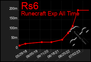 Total Graph of Rs6